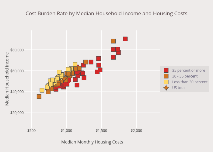 Cost Burden Rate by Median Household Income and Housing Costs