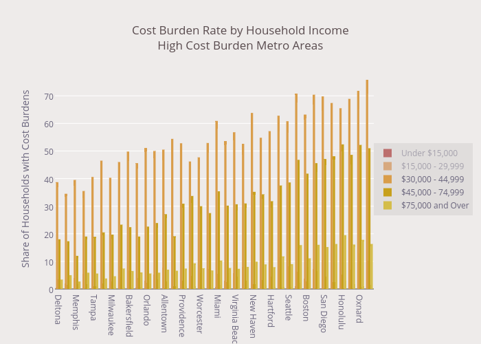 Cost Burden Rate by Household Income<br>High Cost Burden Metro Areas<br><i>Click on legend entry to display each income band</i>