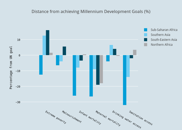 




Distance from achieving Millennium Development Goals (%)