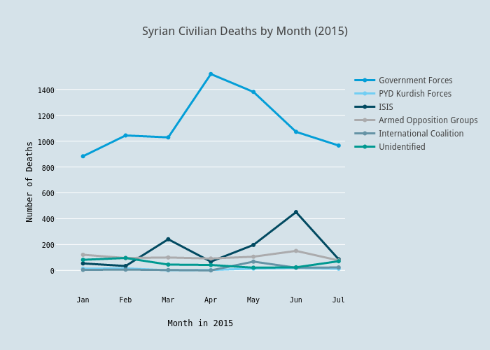 Syrian Civilian Deaths by Month (2015)