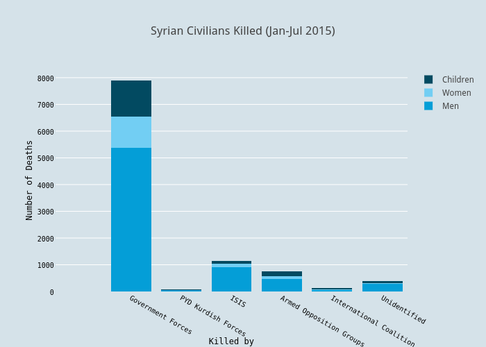 Syrian Civilians Killed (Jan-Jul 2015)