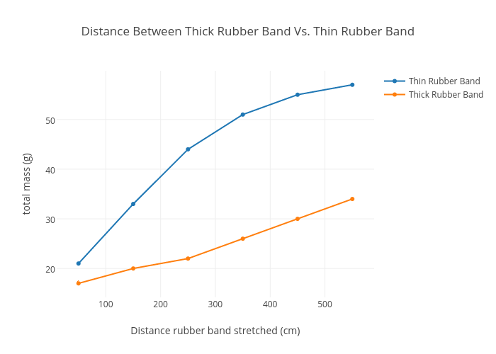 Rubber Band Chart