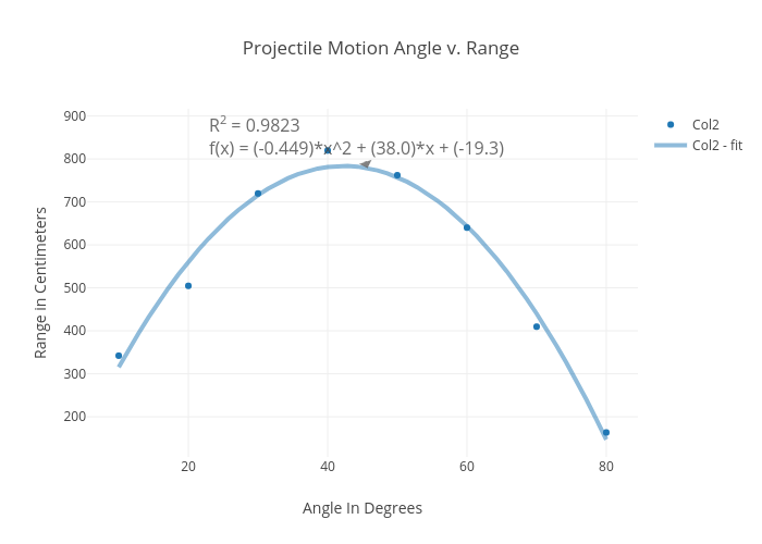 Range Of Motion Chart