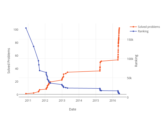 Solved Problems vs Date