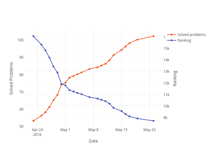 Solved Problems vs Date