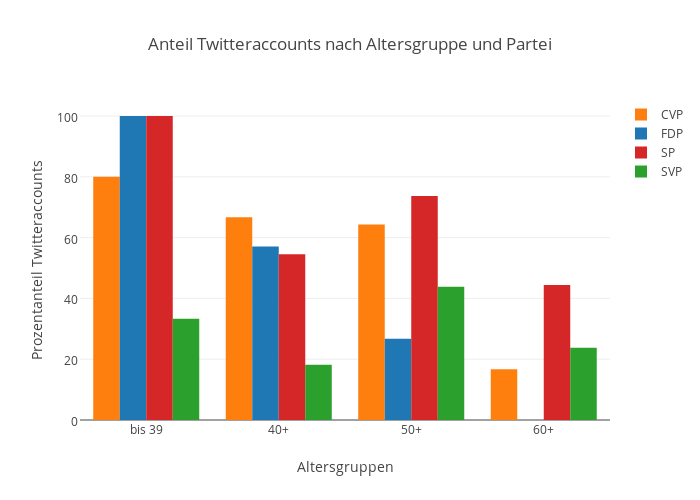 Anteil Twitteraccounts nach Altersgruppe und Partei