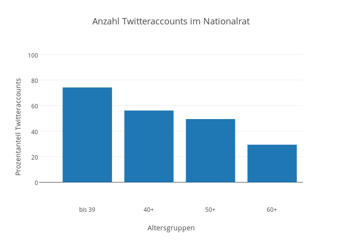 Anzahl Twitteraccounts im Nationalrat