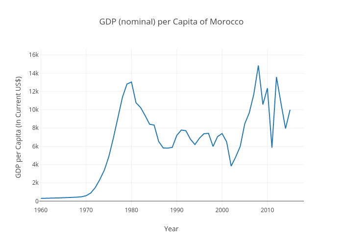 GDP (nominal) per Capita of  Libya