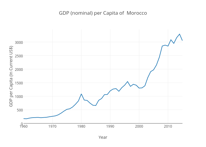 GDP
(nominal) per Capita of  Morocco 
