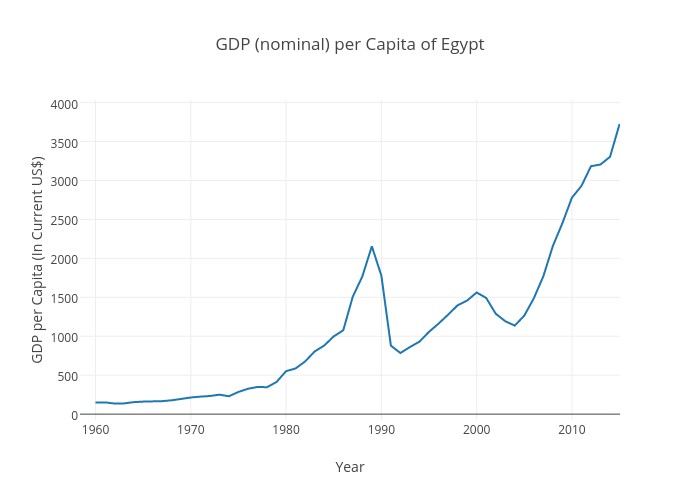 GDP (nominal) per Capita of Egypt