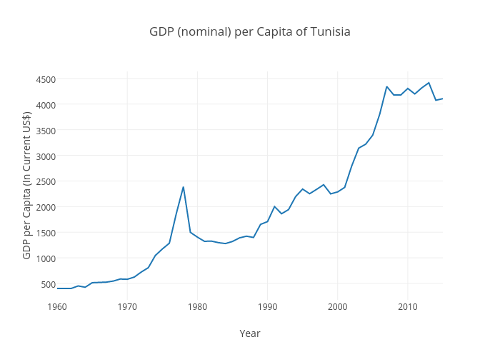 GDP (nominal) per Capita of Tunisia