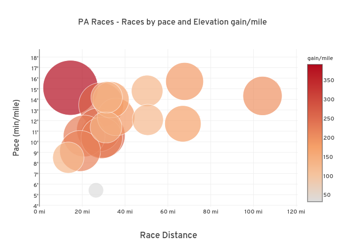 PA Races - Races by pace and Elevation gain/mile