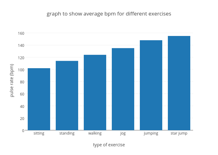 Exercise Bpm Chart