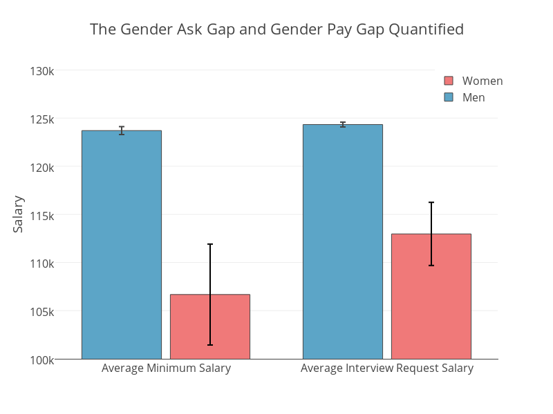 Gender Wage Gap Chart