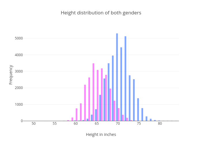 Height Distribution Chart