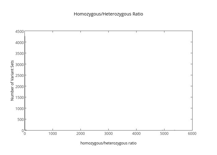 Heterozygous And Homozygous Chart