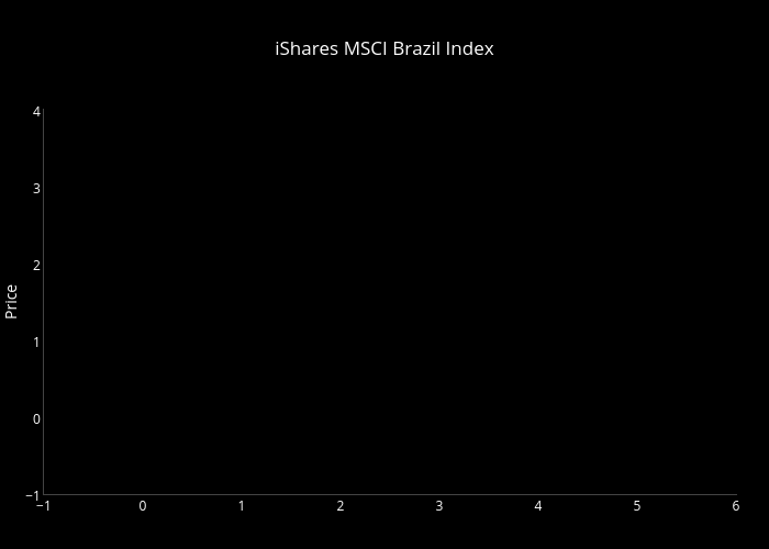 Brazil Index Chart