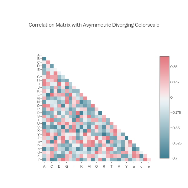 Correlation Matrix with Asymmetric Diverging Colorscale