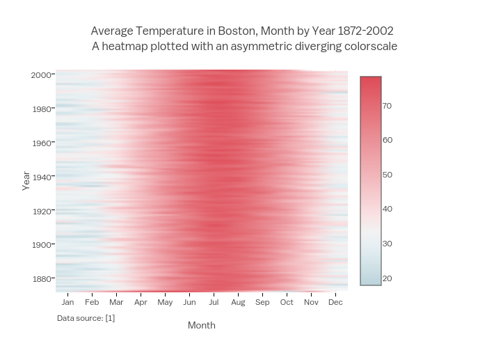 Average Temperature in Boston, Month by Year 1872-2002 <br> A heatmap plotted with an asymmetric diverging colorscale