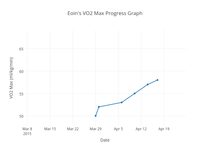Vo2 Chart