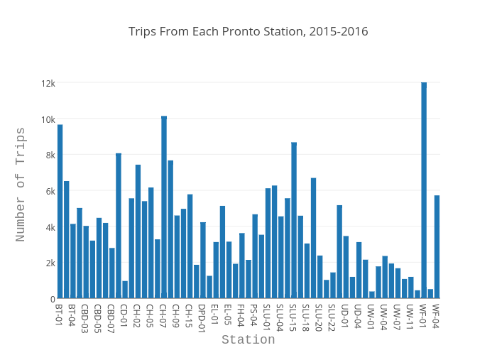 Trips By Station