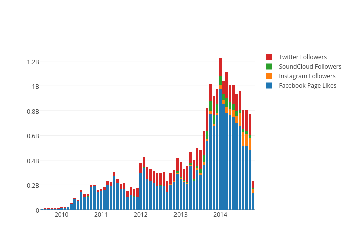 facebook page likes instagram followers soundcloud followers twitter followers stacked bar chart made by - instagram twitter followers