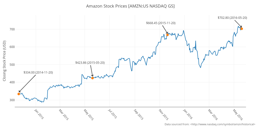 Amazon Stock Price Chart