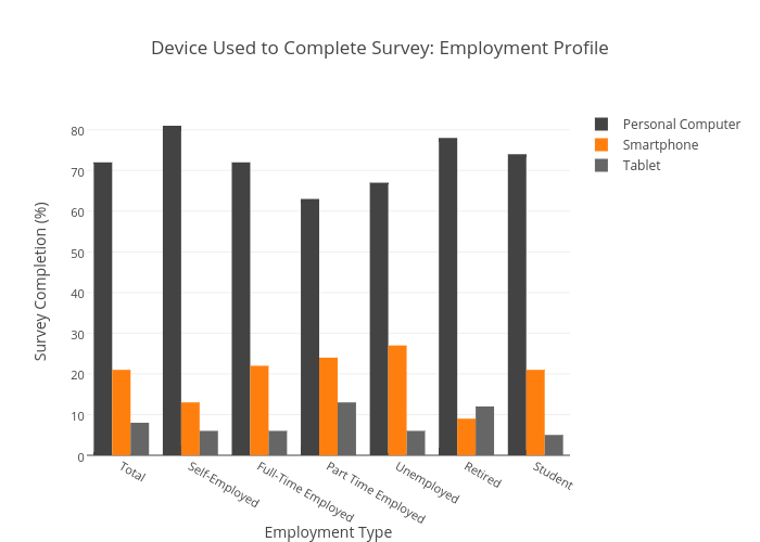 Device Used to Complete Survey: Employment Profile
