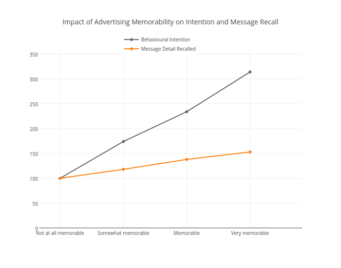 Impact of Advertising Memorability on Intention and Message Recall