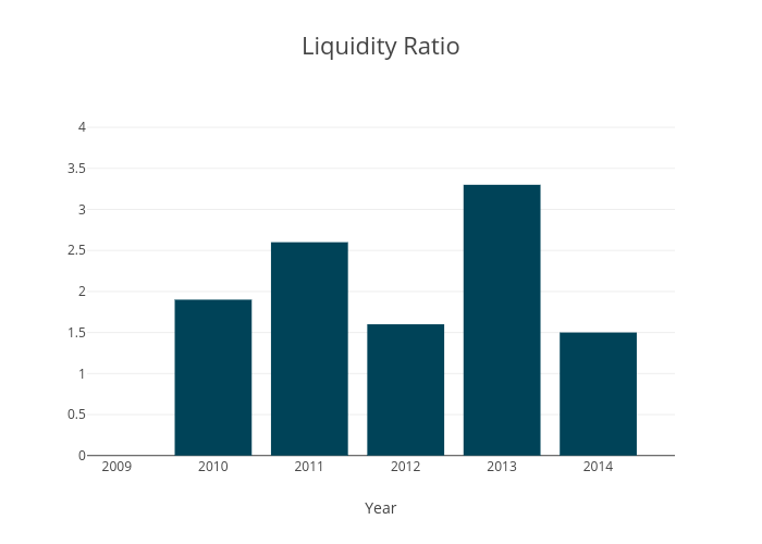 liquidity ratio