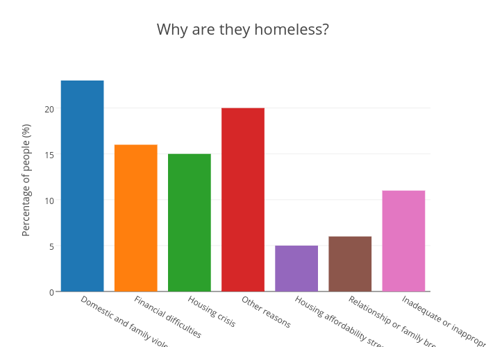 bar chart percentage are  bar by they homeless? Evolvehousing made Why chart