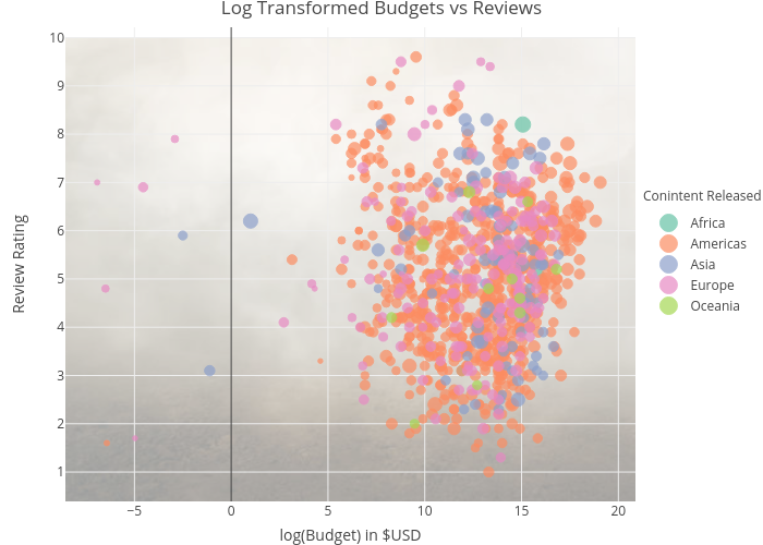 Review vs Budget