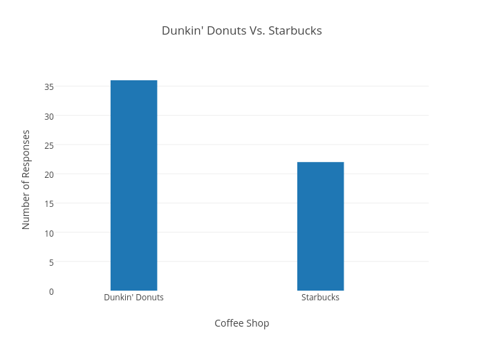 Dunkin Donuts Chart