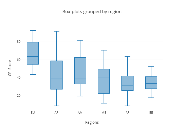 Box-plots grouped by region