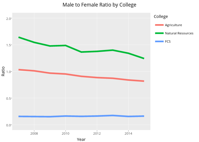 Male to Female Ratio by College