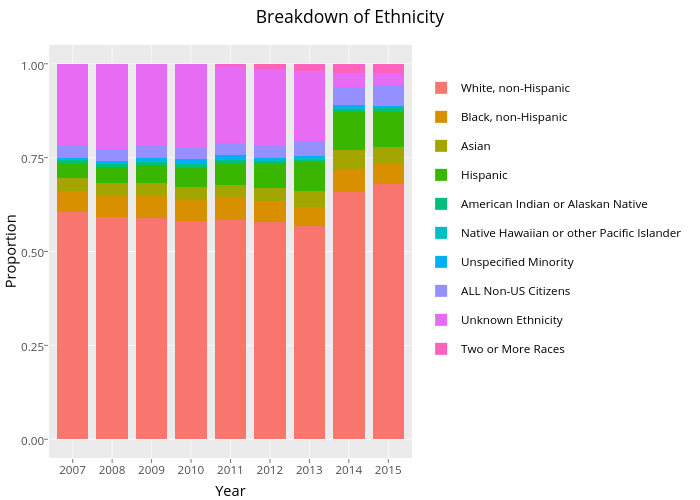 Breakdown of Ethnicity