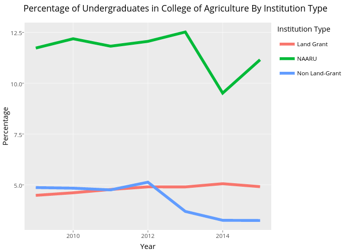 Percentage of Undergraduates in College of Agriculture By Institution Type