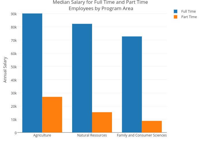 Median Salary for Full Time and Part Time Employees by Program Area