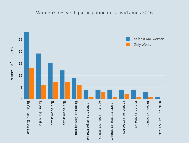 Women's research participation in Lacea/Lames 2016