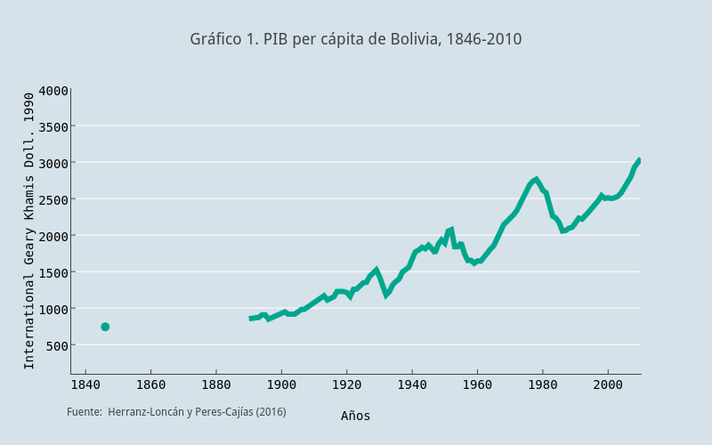 to 100 1 chart scatter Bolivia, Gráfico   PIB 1846 per 1. 2010 de cápita