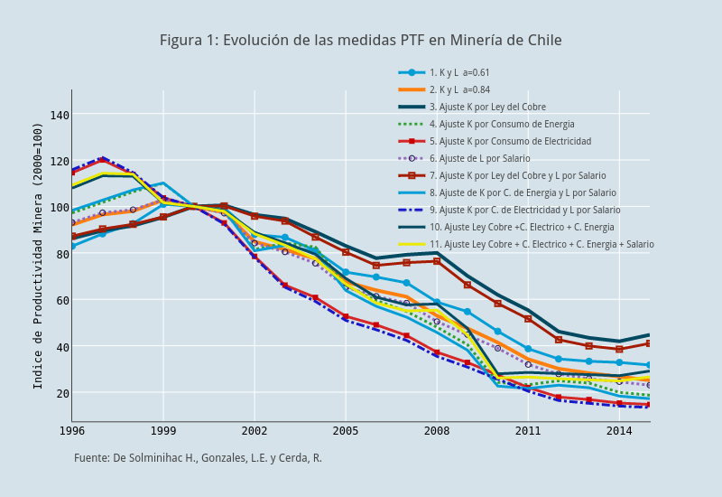 Figura 1: Evolución de las medidas PTF en Minería de Chile