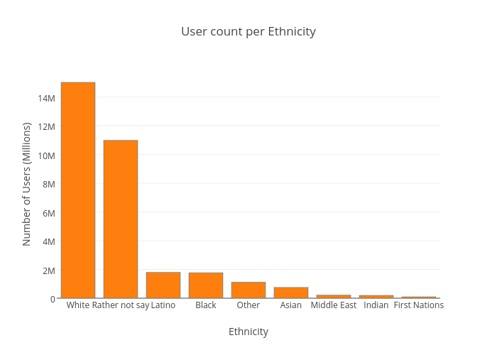 User count per Ethnicity