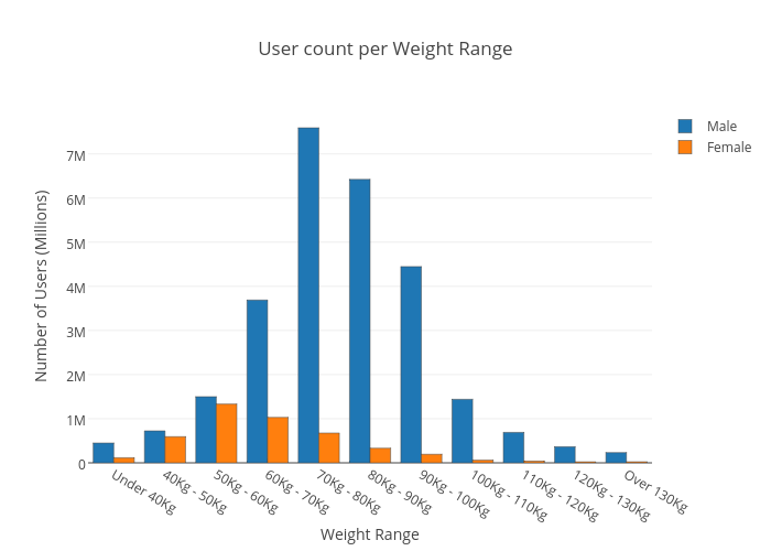 User count per Weight Range