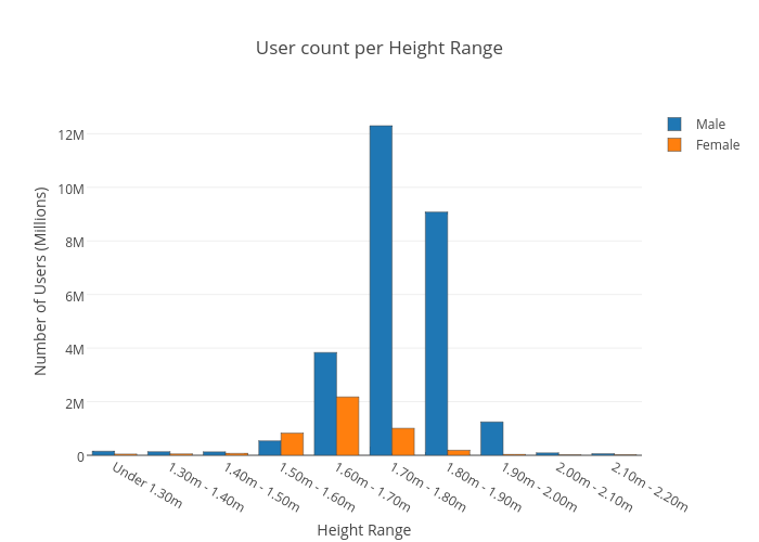 User count per Height Range
