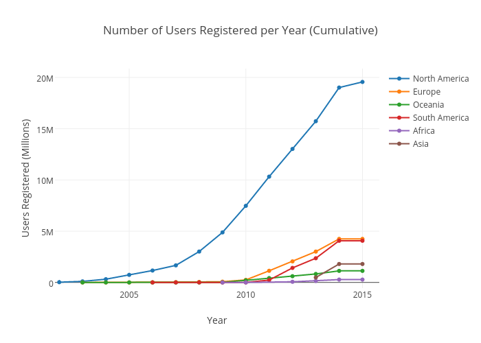 Number of Users Registered per Year (Cumulative)