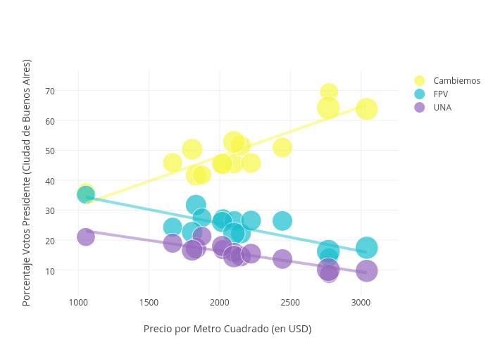 Porcentaje Votos Presidente (Ciudad de Buenos Aires) vs Precio por Metro Cuadrado (en USD)