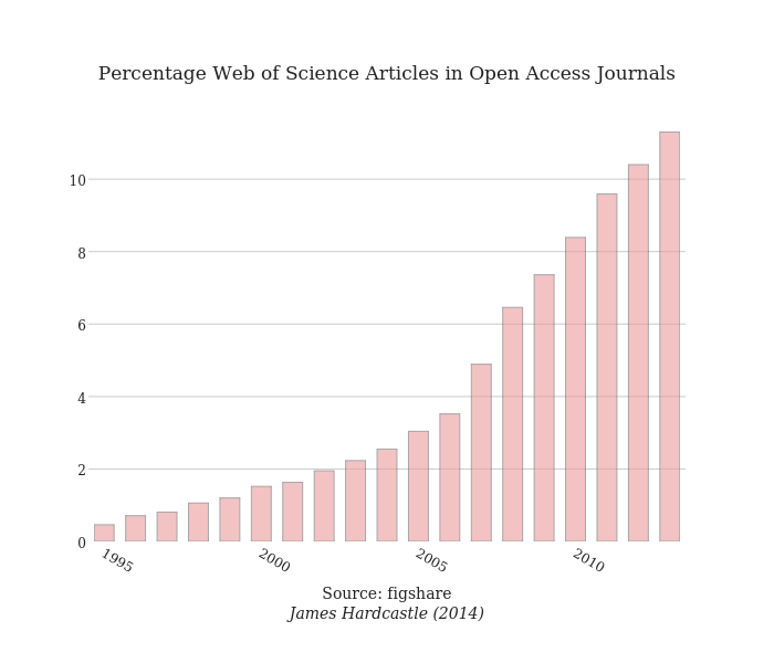 <br>Percentage Web of Science Articles in Open Access Journals