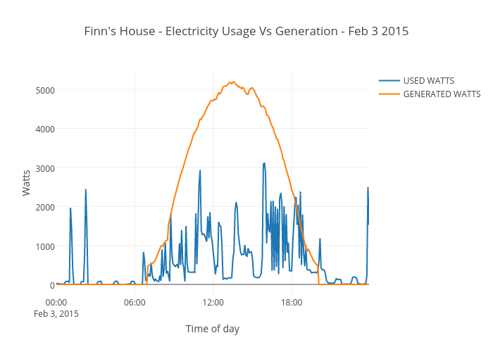 Finn's House - Electricity Usage Vs Generation - Feb 3 2015
