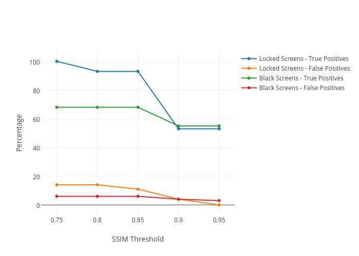Percentage vs SSIM Threshold