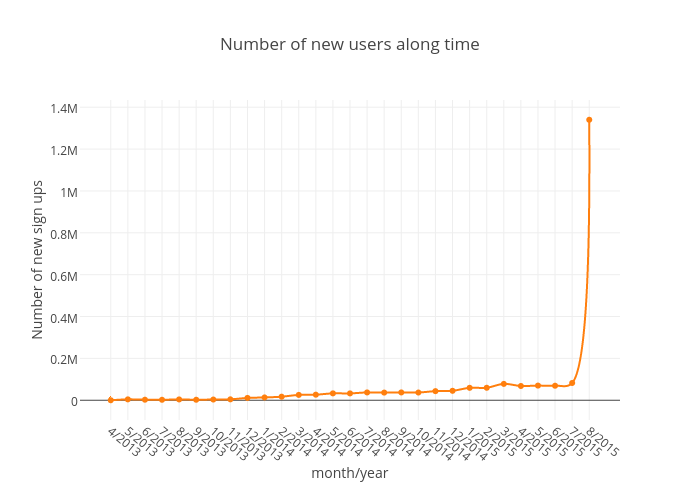 Number of new users along time